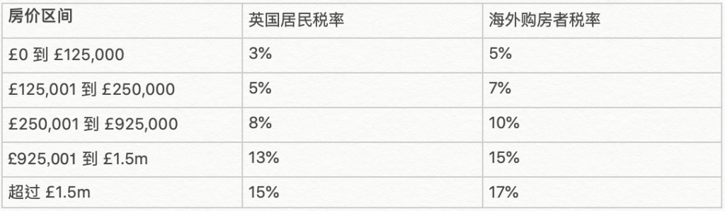 印花税假期结束后，非首次购房者税率