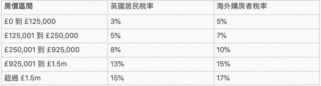 印花稅假期結束後，非首次購房者稅率