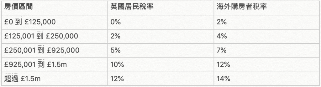 印花稅假期結束後，首次購房者稅率