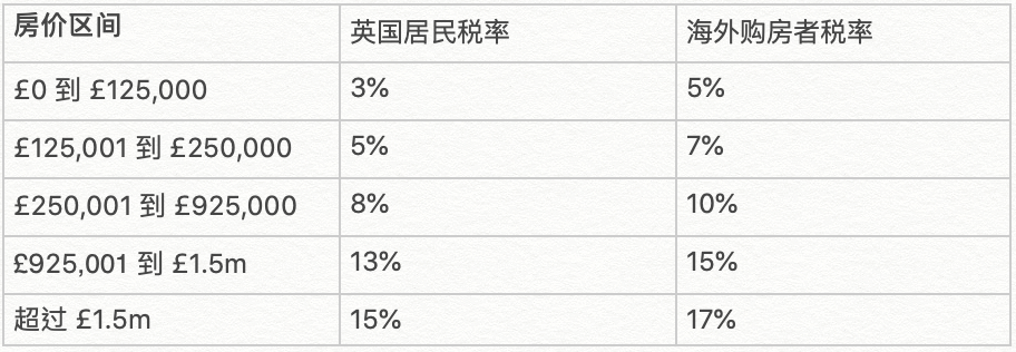 印花税假期结束后，非首次购房者税率