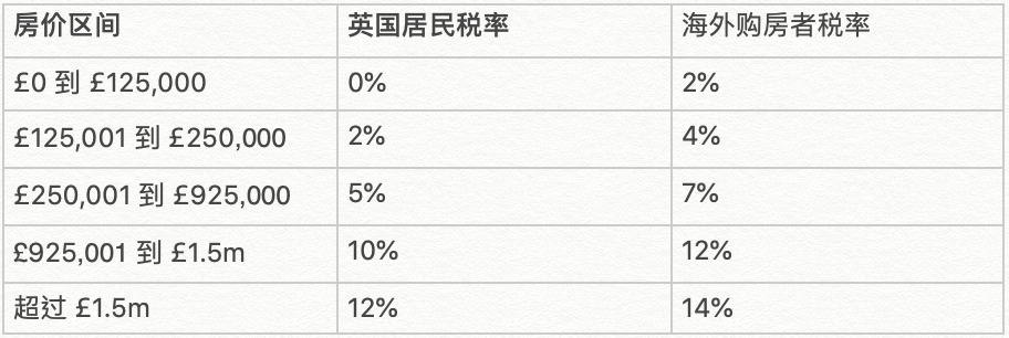 印花税假期结束后，首次购房者税率