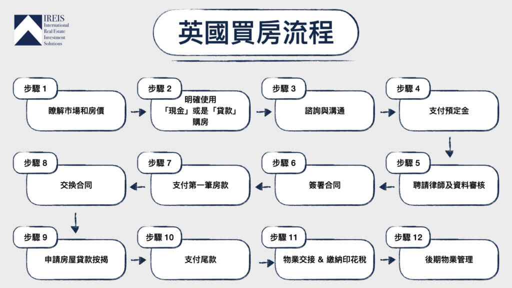 ‎台灣人別在英國買房！！ 除非你懂這11個台灣和英國的區別